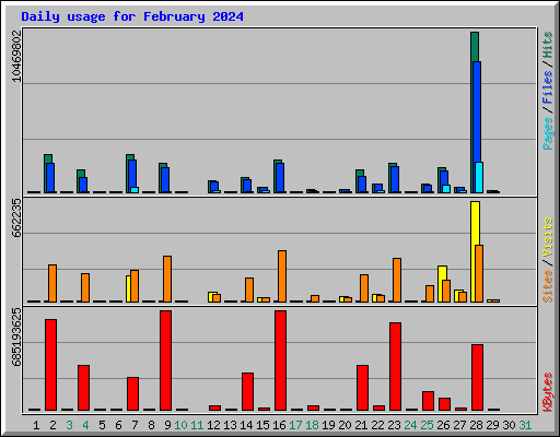 Daily usage for February 2024