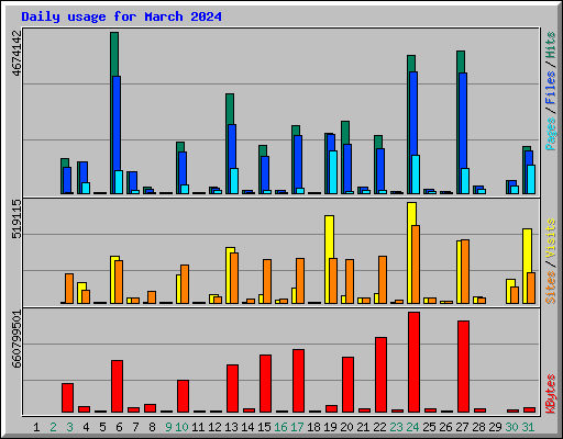 Daily usage for March 2024