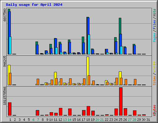 Daily usage for April 2024