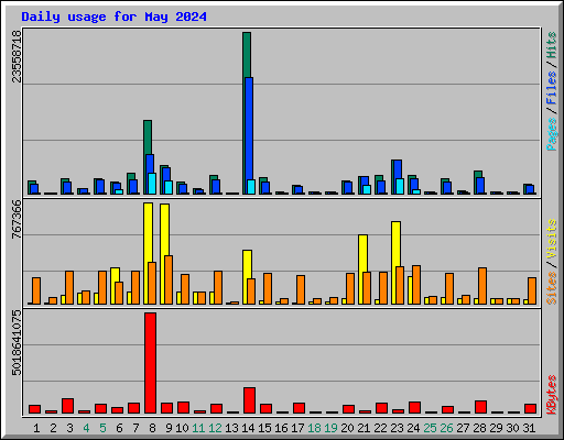 Daily usage for May 2024