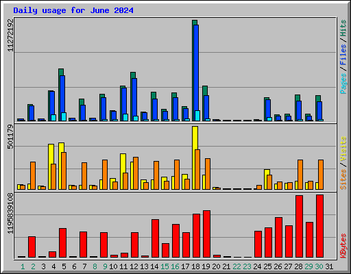 Daily usage for June 2024