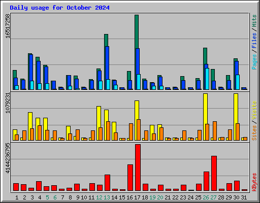 Daily usage for October 2024